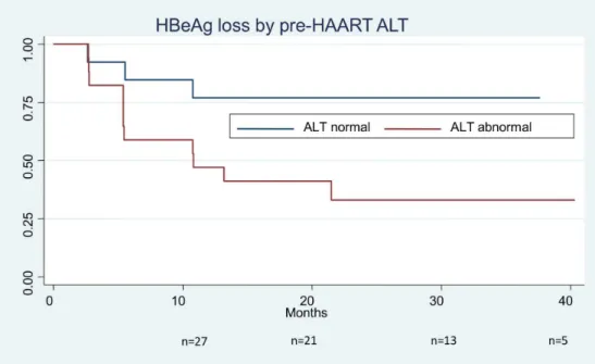 Table 2. Characteristics of anti-HBe seroconverters compared to those with no seroconversion.