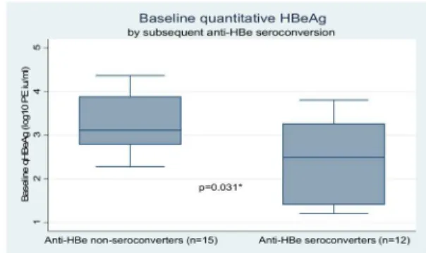 Figure 3. Plots of Baseline Quantitative HBsAg in those who remained HBsAg positive throughout followup and those who lost HBsAg.