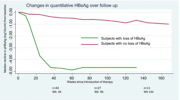 Table 3. Sensitivity and specificity values for changes in qHBsAg and qHBeAg at weeks 12 and 24.