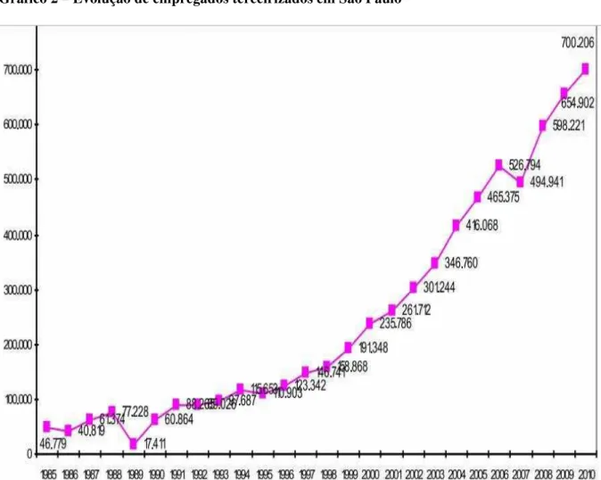 Gráfico 2 – Evolução de empregados terceirizados em São Paulo 