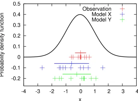 Fig. 1. Three random experiments (red, blue, and green) with 10 realisations each. A random number generator with with a Gaussian distribution and an expectation of 0 and standard  devi-ation 1 (black line) is applied to generate these numbers