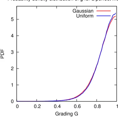 Fig. 2. Probability density function for the random variable G (=grading) of a perfect model on the basis of perfect observations for a Gaussian (red) and a uniform (blue) distribution (between