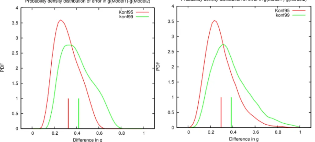 Fig. 4. Probability density distribution of the the 1% (green) and 5% (red) percentile for the absolute difference of two random variables |GX −GY |, i.e