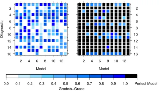 Fig. 5. Grading matrices for 13 random models and 16 random diagnostics. Model perfor- perfor-mances and observational data are randomly defined