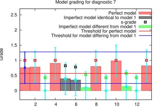 Fig. 6. Grading of the models for diagnostic 7. Horizontal lines mark the 5% percentile for a perfect model (red) and for significant difference of either model 2–13 to model 1 (blue).