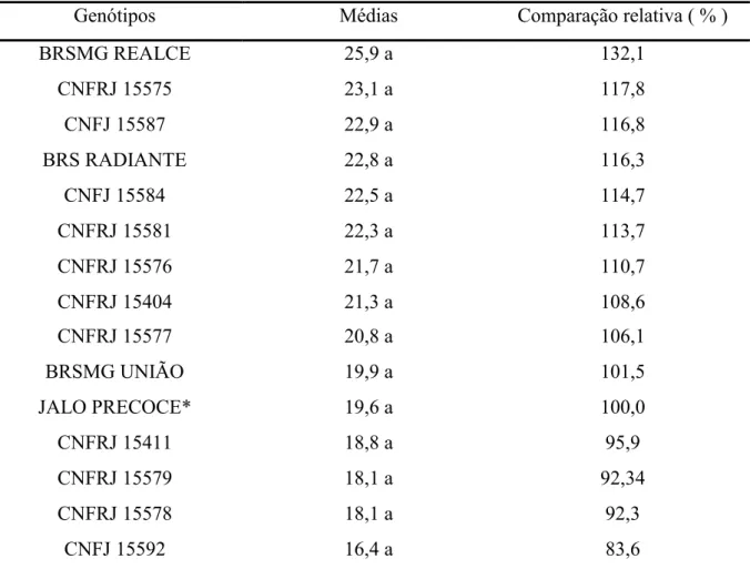 Tabela  2.  Médias  e  comparação  relativa  do  número  de  vagens  por  planta  dos  genótipos  de  feijoeiro  comum,  do  grupo  carioca,  na  safra  de  inverno,  no  município  de  Uberlândia-MG,  2014