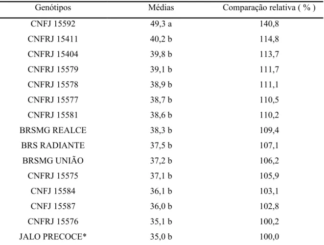 Tabela 4. Médias e comparação relativa da massa de 100 grãos (g) dos genótipos de feijoeiro  comum, do grupo comum, na safra de inverno, no município de Uberlândia-MG, 2014