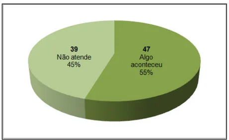 Gráfico 2 - Razões que impossibilitaram a efetivação do contato 