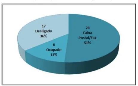 Gráfico 3 - Situações registradas na categoria ‘algo aconteceu’ .