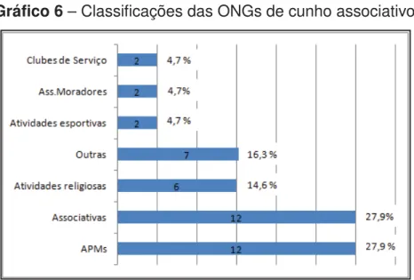 Gráfico 6 – Classificações das ONGs de cunho associativo 