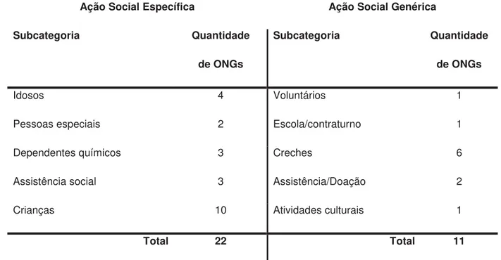 Tabela 3 - Perfil de atuação das ONGs de cunho social 