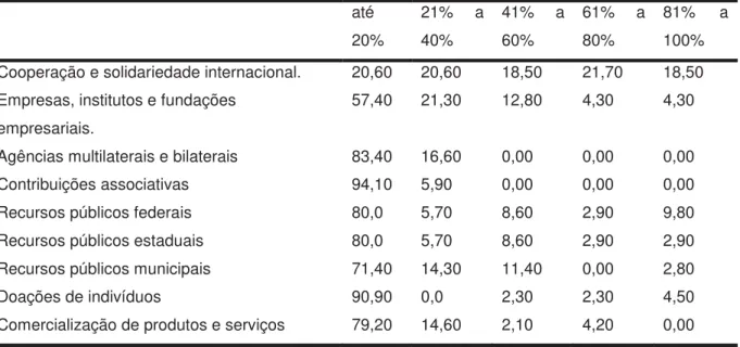 Tabela 4 - Fontes de financiamento das ONGs associadas à ABONG 7