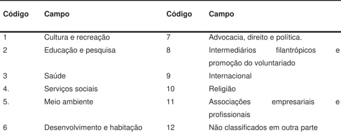 Tabela 5 - Classificação internacional para as OSFLs. 