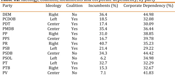 Table 02. Ideology, coalition, incumbents and corporate dependency, by party