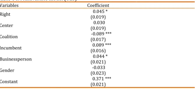 Table 04. Multivariate model (OLS)  Variables  Coefficient  Right      0.045 *  (0.019)  Center    0.030  (0.019)  Coalition        -0.089 ***  (0.017)  Incumbent         0.089 ***  (0.016)  Businessperson      0.044 *  (0.021)  Gender   -0.033   (0.023)  