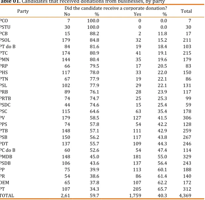 Table 01. Candidates that received donations from businesses, by party Party  Did the candidate receive a corporate donation? 