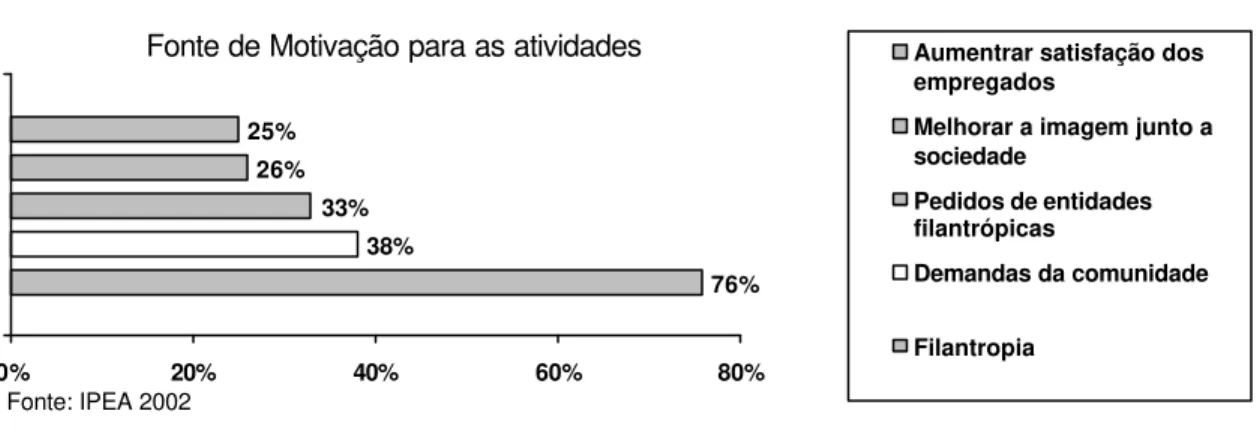 Figura 3. Fonte de Motivação para as atividades 