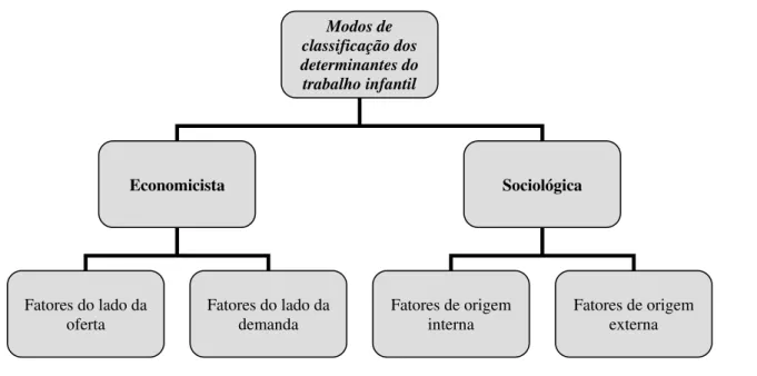 Figura 2 – Formas de classificação dos fatores determinantes do trabalho infantil 