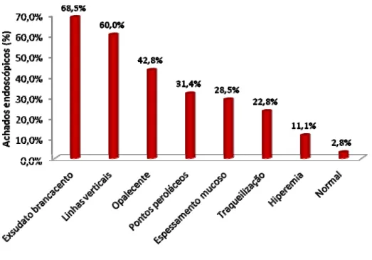 Gráfico 10 - Distribuição dos achados endoscópicos nos pacientes portadores de EoE. 