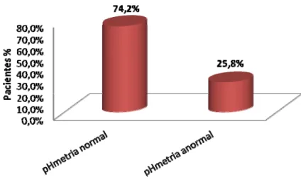 Gráfico 13 - Distribuição dos 35 pacientes com EoE de acordo com exame de pHmetria de 24 horas 