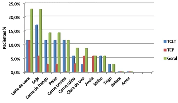 Gráfico 17 - Distribuição da positividade geral dos alimentos de acordo com o teste realizado