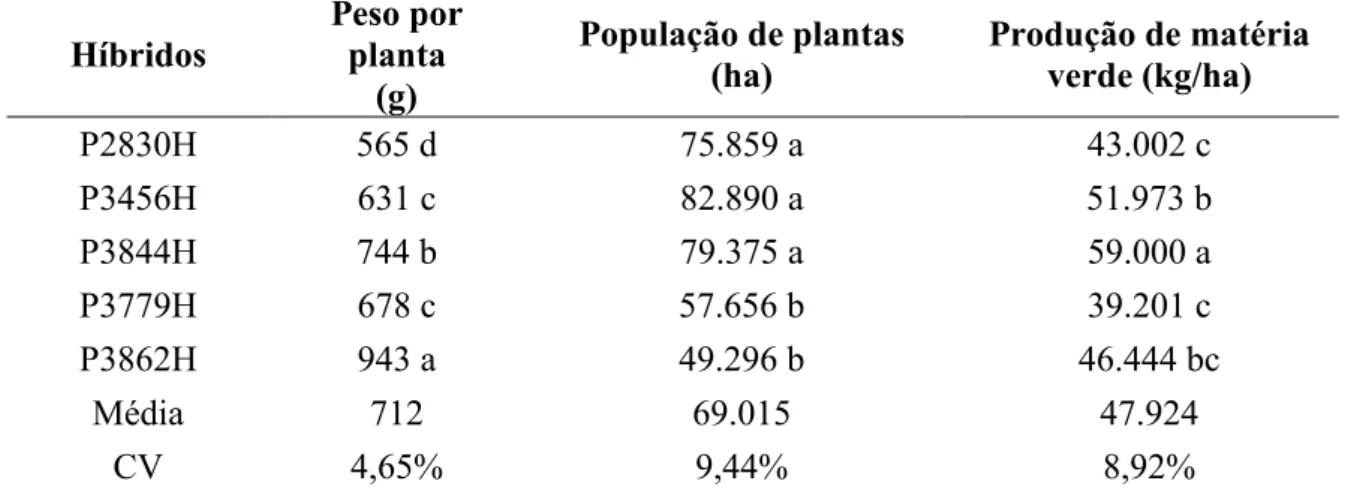 Tabela 04. Dados da matéria seca dos híbridos de milho avaliados em híbridos de milho  avaliados no município de Uberlândia-MG 