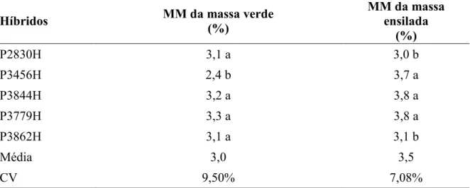 Tabela  05.  Dados  de  matéria  mineral  dos  híbridos  de  milho  avaliados  no  município  de  Uberlândia-MG 