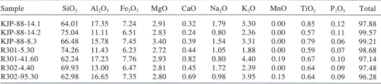 Table 1. Whole rock chemical compositions of metasedimentary rocks from the Salahmi Schist Belt, central Finland