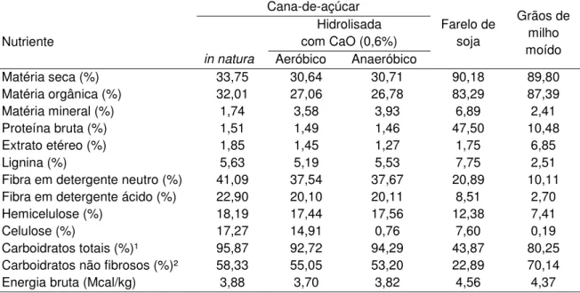 Tabela 1. Composição químico-bromatológica e energia bruta dos ingredientes  das dietas experimentais (expressa na matéria seca)