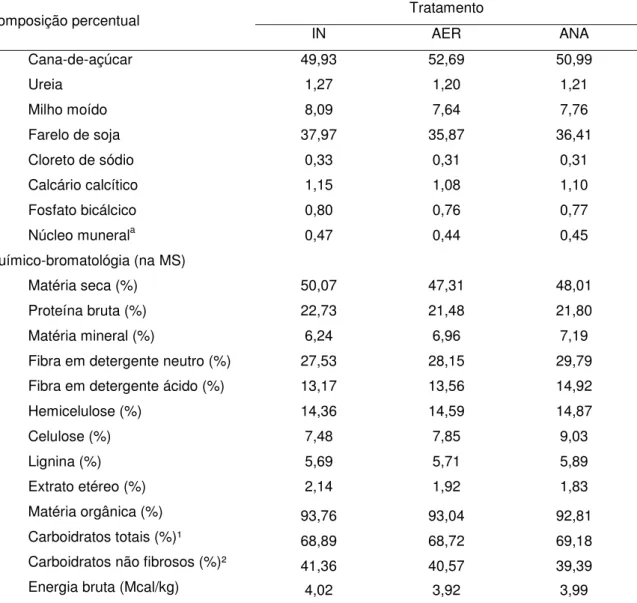 Tabela 2. Composição percentual dos ingredientes, químico-bromatológica das  dietas e energia bruta das dietas experimentais (expressa na matéria  seca)