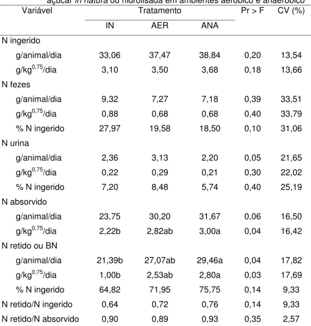 Tabela 6. Balanço aparente de nitrogênio, expresso em g/animal/dia e em  g/kg 0,75 /dia, em cordeiros alimentados com dietas contendo  cana-de-açúcar in natura ou hidrolisada em ambientes aeróbico e anaeróbico 