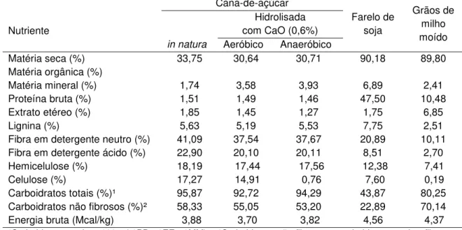 Tabela 1. Composição químico-bromatológica e energia bruta dos ingredientes  das dietas experimentais (expressa na matéria seca)