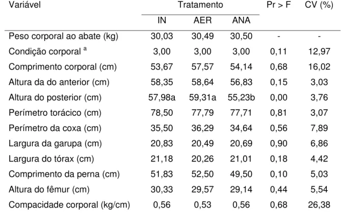 Tabela 3. Medidas morfológicas in vivo de cordeiros alimentados com dietas  contendo cana-de-açúcar in natura ou hidrolisada em ambientes  aeróbico e anaeróbico