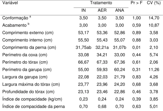 Tabela 4. Medidas morfológicas da carcaça de cordeiros alimentados com dietas  contendo cana-de-açúcar in natura ou hidrolisada em ambientes  aeróbico e anaeróbico  Variável  Tratamento  Pr &gt; F  CV (%)  IN  AER  ANA  Conformação  a  3,50  3,50  3,50  1,