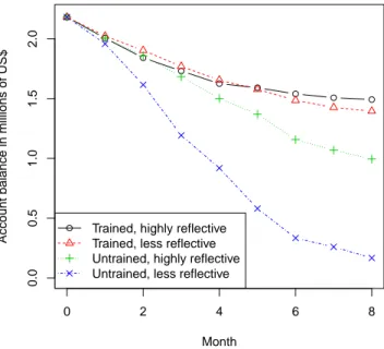 Figure 1: Account balance in the eight months of CHOCO FINE for the trained and highly reﬂective participants, trained and less reﬂective participants, untrained and highly reﬂective participants, and the untrained and less reﬂective participants.