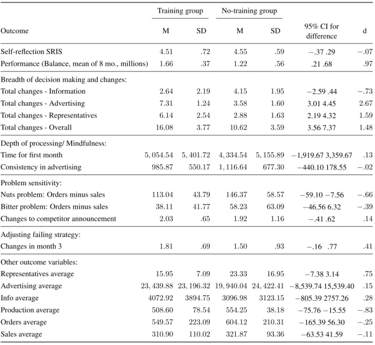 Table 1: Results of t-tests and descriptive statistics (when Levene’s test for equality of variances was violated the t-statistic not assuming homogeneity of variance is reported).