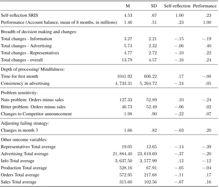 Table 2: Results of Pearson correlations and descriptive statistics.