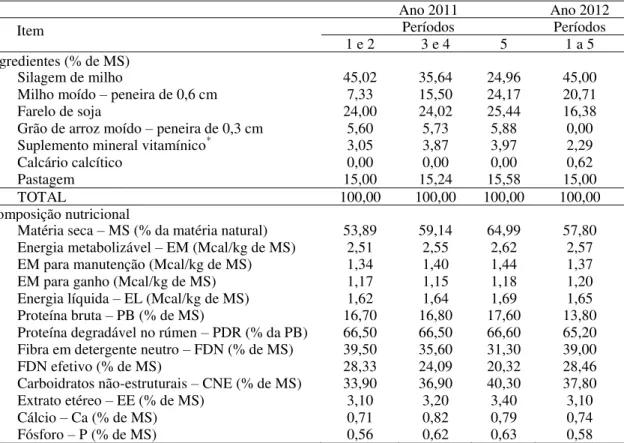 Tabela 1. Ingredientes e composição nutricional da dieta composta por ração  (concentrado + silagem) e pastagem nos diferentes períodos de pastejo em 2011 e 2012