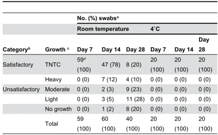 Table  2.  S.  pneumoniae  growth  recovered  from  swabs stored in SDPs at room temperature and 4˚C.