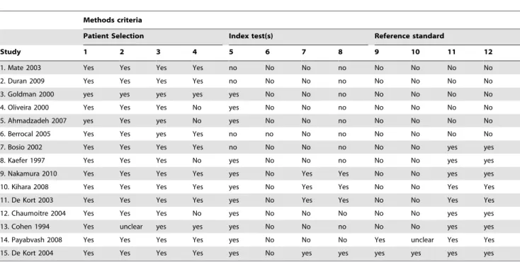 Table 2. These studies did not provide any data on the diagnostic accuracy of either diagnostic modality, because UCS has not been performed to confirm infravesical obstruction