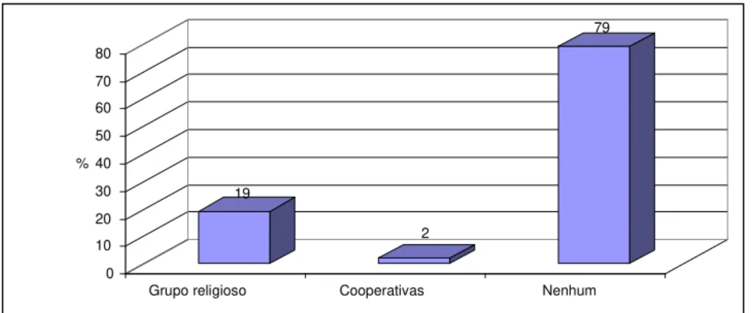 Gráfico 12: Participação das famílias da comunidade em grupos comunitários 