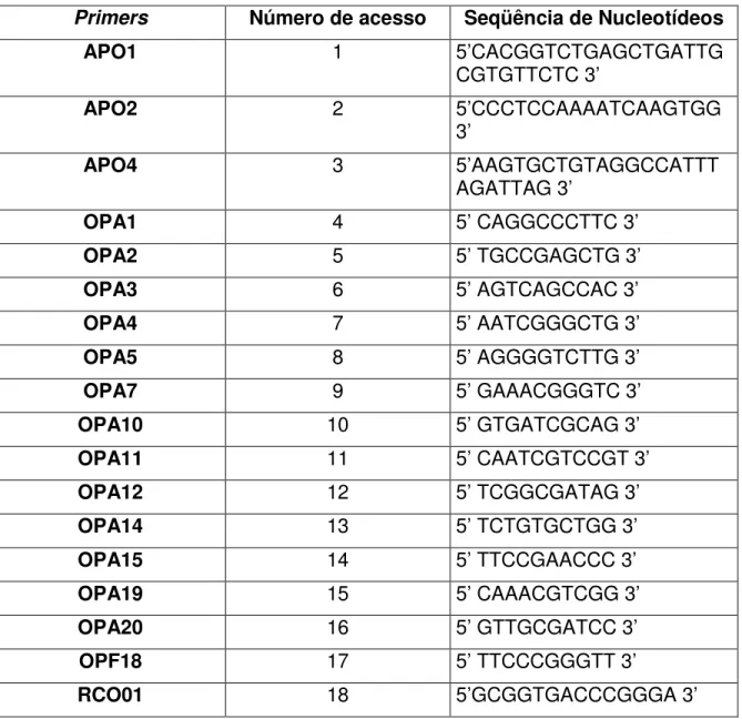 Tabela  1:  Primers  utilizados  nas  reações  de  PCR  para  obtenção  de  marcadores  RAPD em Caryocar brasiliense Cambess., com caroço sem e com espinho