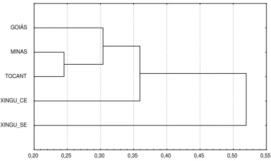 Figura  5  -  Dendrograma  representativo  da  distância  genética  por  porcentagem de desacordo e agrupamento pelo método de UPGMA  entre  5  populações  de  pequi  (Caryocar  brasiliense)  do  cerrado  brasileiro, utilizando 53 primers