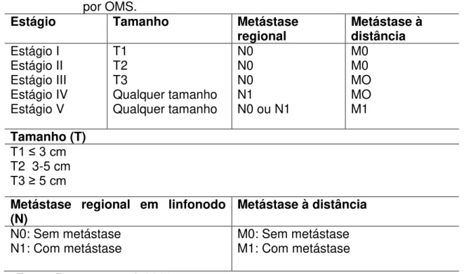 Tabela  1:  Sistema  de  estadiamento  de  tumores  mamários  caninos,  proposto  por OMS