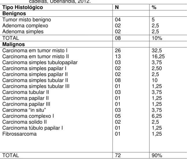 Tabela  4.  Classificação  histológica  dos  tumores  espontâneos  de  mama  de  cadelas, Uberlândia, 2012