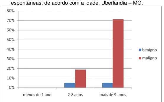 Figura 4.  Percentual de cães com neoplasias mamárias malignas e benignas  espontâneas, de acordo com a idade, Uberlândia  –  MG
