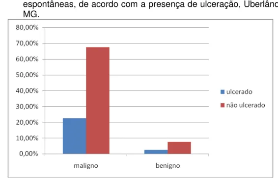 Figura 6.  Percentual de cães com neoplasias mamárias malignas e benignas  espontâneas, de acordo com a presença de ulceração, Uberlândia  – MG