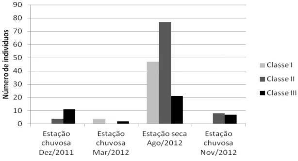 Figura 9: Distribuição de frequências dos roedores segundo classe etária e período de captura 