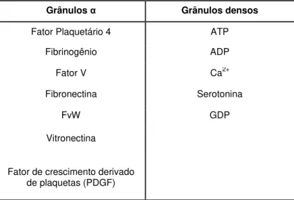 Tabela 01: Principais grânulos plaquetários (Fonte: adaptado de COLLER et al., 2010). 