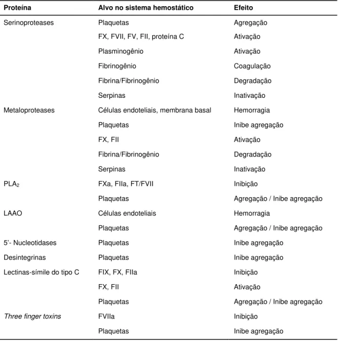 Tabela  03: Proteínas  de  peçonha  de  serpentes  que  atuam  no  sistema  hemostático  (Fonte: 